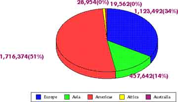 Immigration 1961–1970: By Percentage — statistical graph